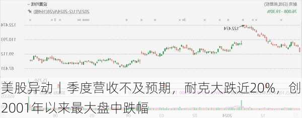 美股异动丨季度营收不及预期，耐克大跌近20%，创2001年以来最大盘中跌幅