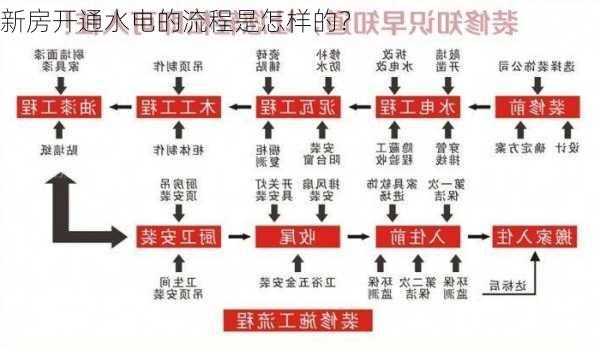 新房开通水电的流程是怎样的？