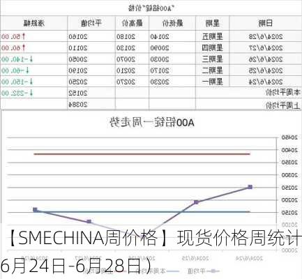 【SMECHINA周价格】现货价格周统计（6月24日-6月28日）