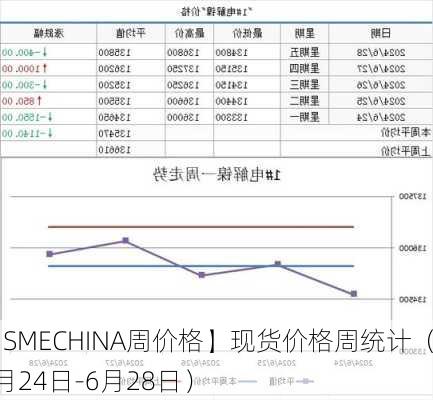 【SMECHINA周价格】现货价格周统计（6月24日-6月28日）