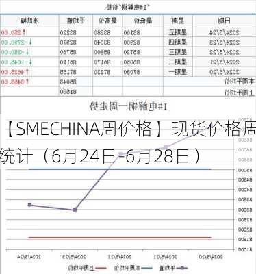 【SMECHINA周价格】现货价格周统计（6月24日-6月28日）