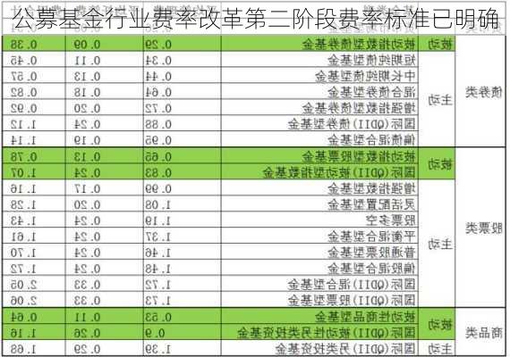 公募基金行业费率改革第二阶段费率标准已明确