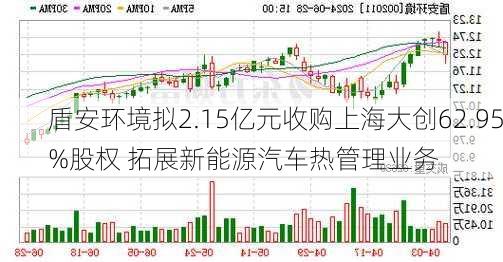 盾安环境拟2.15亿元收购上海大创62.95%股权 拓展新能源汽车热管理业务