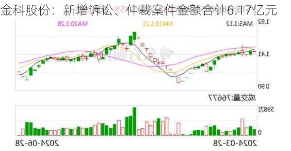 金科股份：新增诉讼、仲裁案件金额合计6.17亿元