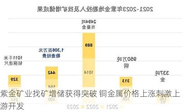 紫金矿业找矿增储获得突破 铜金属价格上涨刺激上游开发