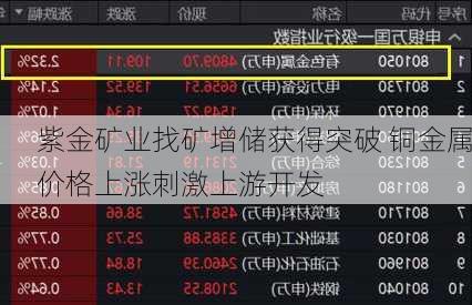 紫金矿业找矿增储获得突破 铜金属价格上涨刺激上游开发