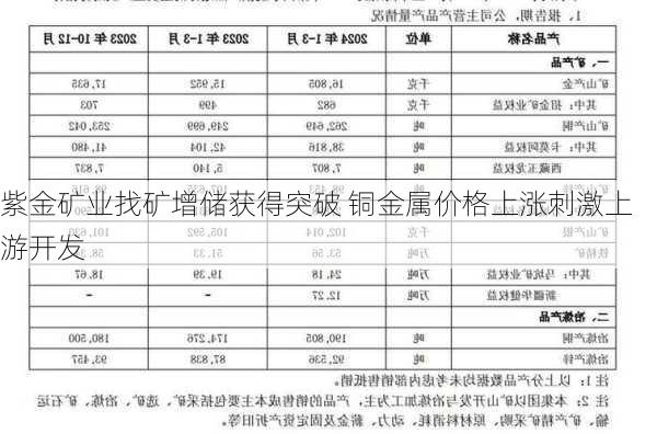 紫金矿业找矿增储获得突破 铜金属价格上涨刺激上游开发