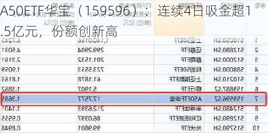 A50ETF华宝（159596）：连续4日吸金超1.5亿元，份额创新高