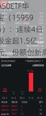 A50ETF华宝（159596）：连续4日吸金超1.5亿元，份额创新高