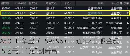 A50ETF华宝（159596）：连续4日吸金超1.5亿元，份额创新高