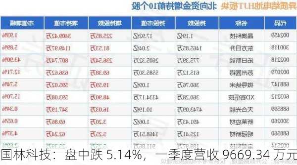 国林科技：盘中跌 5.14%，一季度营收 9669.34 万元