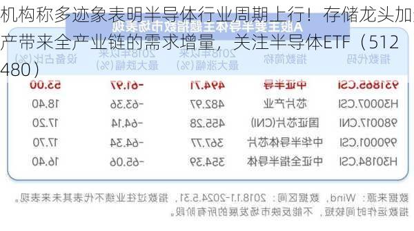 机构称多迹象表明半导体行业周期上行！存储龙头加速扩产带来全产业链的需求增量，关注半导体ETF（512480）