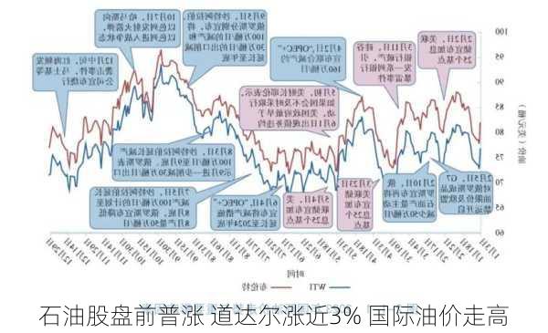 石油股盘前普涨 道达尔涨近3% 国际油价走高