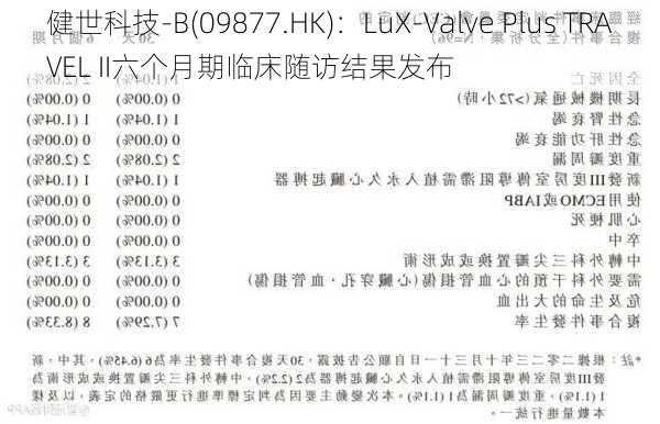 健世科技-B(09877.HK)：LuX-Valve Plus TRAVEL II六个月期临床随访结果发布