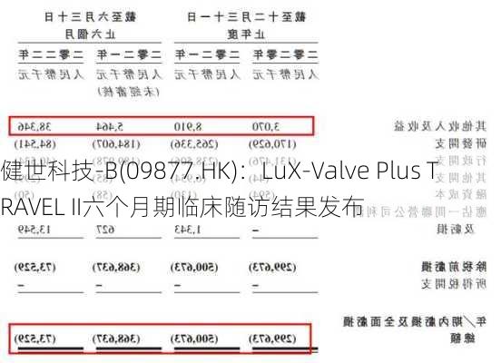 健世科技-B(09877.HK)：LuX-Valve Plus TRAVEL II六个月期临床随访结果发布