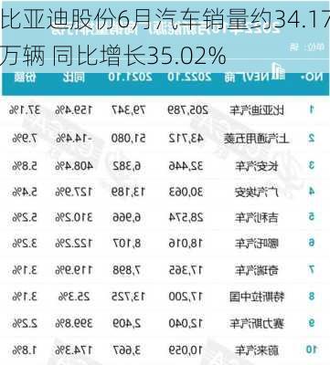 比亚迪股份6月汽车销量约34.17万辆 同比增长35.02%