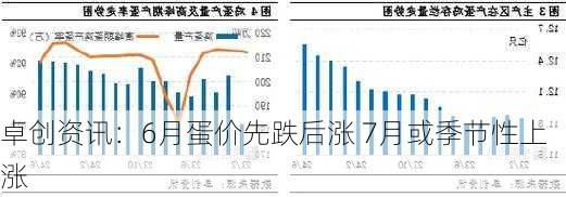 卓创资讯：6月蛋价先跌后涨 7月或季节性上涨