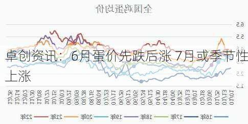 卓创资讯：6月蛋价先跌后涨 7月或季节性上涨