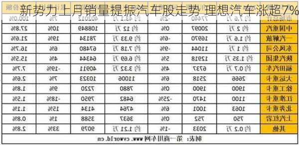 新势力上月销量提振汽车股走势 理想汽车涨超7%