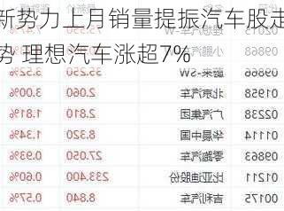 新势力上月销量提振汽车股走势 理想汽车涨超7%