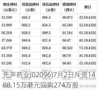 先声药业(02096)7月2日斥资1488.15万港元回购274万股