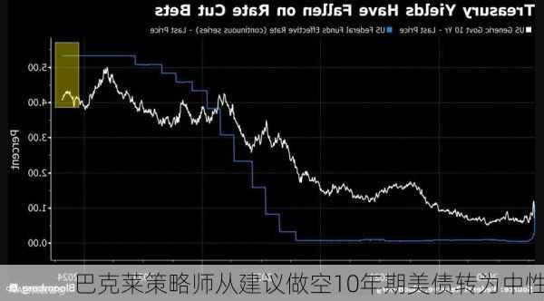 巴克莱策略师从建议做空10年期美债转为中性