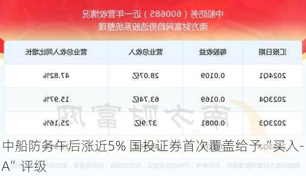 中船防务午后涨近5% 国投证券首次覆盖给予“买入-A”评级