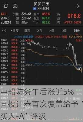 中船防务午后涨近5% 国投证券首次覆盖给予“买入-A”评级