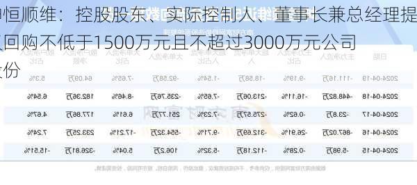 坤恒顺维：控股股东、实际控制人、董事长兼总经理提议回购不低于1500万元且不超过3000万元公司股份