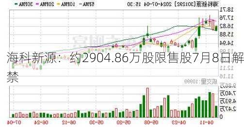 海科新源：约2904.86万股限售股7月8日解禁