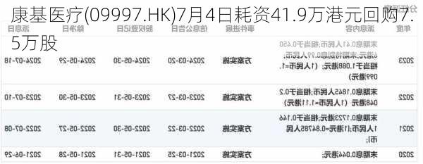 康基医疗(09997.HK)7月4日耗资41.9万港元回购7.5万股