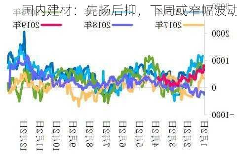 国内建材：先扬后抑，下周或窄幅波动