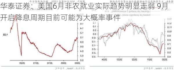 华泰证券：美国6月非农就业实际趋势明显走弱 9月开启降息周期目前可能为大概率事件