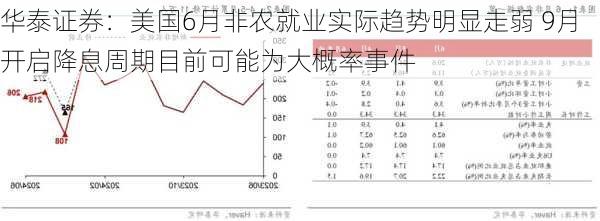 华泰证券：美国6月非农就业实际趋势明显走弱 9月开启降息周期目前可能为大概率事件