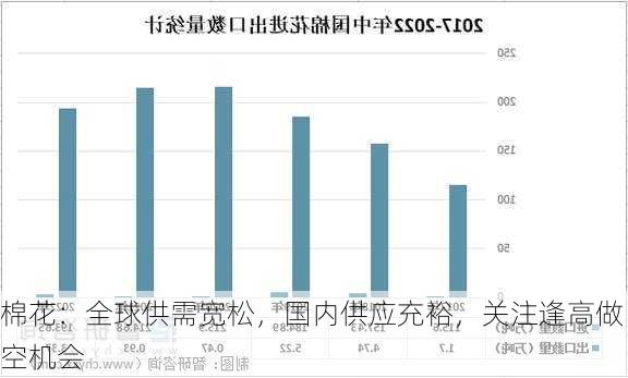 棉花：全球供需宽松，国内供应充裕，关注逢高做空机会