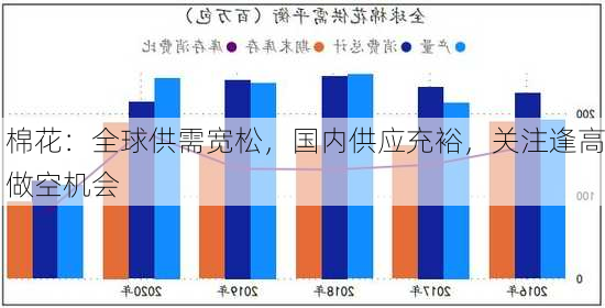 棉花：全球供需宽松，国内供应充裕，关注逢高做空机会