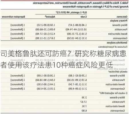 司美格鲁肽还可防癌？研究称糖尿病患者使用该疗法患10种癌症风险更低