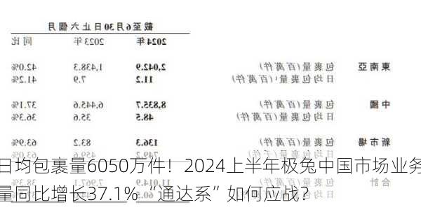 日均包裹量6050万件！2024上半年极兔中国市场业务量同比增长37.1% “通达系”如何应战？