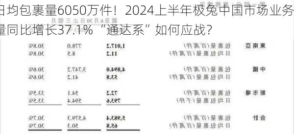 日均包裹量6050万件！2024上半年极兔中国市场业务量同比增长37.1% “通达系”如何应战？