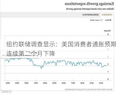 纽约联储调查显示：美国消费者通胀预期连续第二个月下降