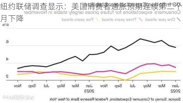 纽约联储调查显示：美国消费者通胀预期连续第二个月下降