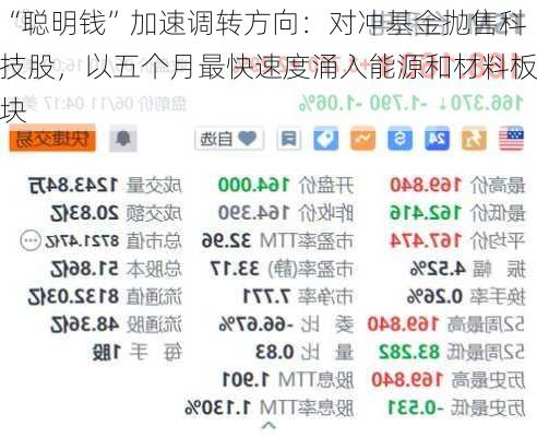 “聪明钱”加速调转方向：对冲基金抛售科技股，以五个月最快速度涌入能源和材料板块