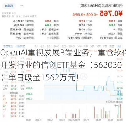 OpenAI重视发展B端业务，重仓软件开发行业的信创ETF基金（562030）单日吸金1562万元！