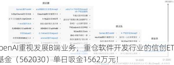 OpenAI重视发展B端业务，重仓软件开发行业的信创ETF基金（562030）单日吸金1562万元！
