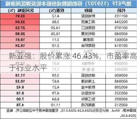 新亚强：股价累涨 46.43%，市盈率高于行业水平