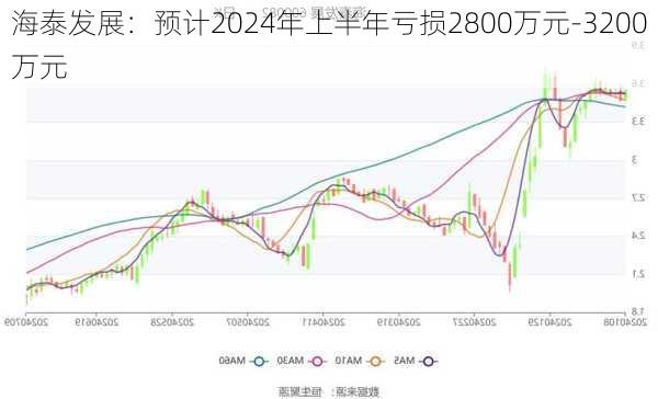 海泰发展：预计2024年上半年亏损2800万元-3200万元