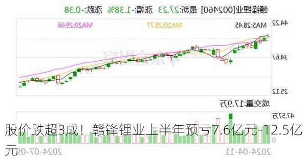 股价跌超3成！赣锋锂业上半年预亏7.6亿元-12.5亿元