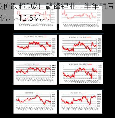 股价跌超3成！赣锋锂业上半年预亏7.6亿元-12.5亿元