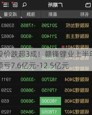 股价跌超3成！赣锋锂业上半年预亏7.6亿元-12.5亿元