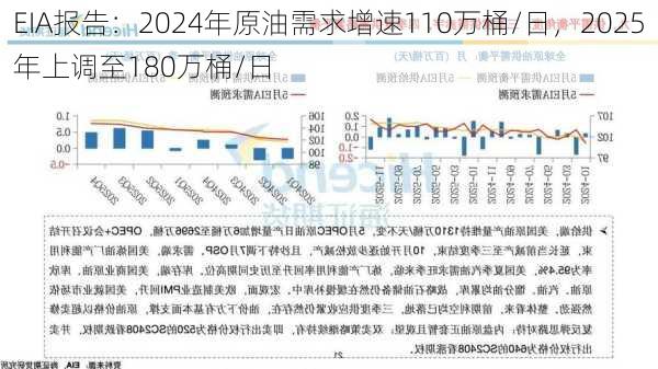 EIA报告：2024年原油需求增速110万桶/日，2025年上调至180万桶/日